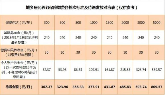 城乡居民养老保险交多少钱划算-1
