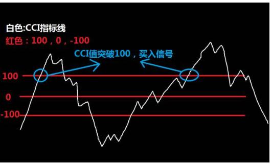 CCI是什么意思-1
